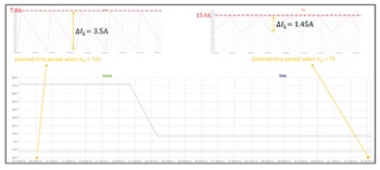 図10. LTspiceによるシミュレーション結果。図9の回路を使用し、VINが7V、72Vの場合のΔILの値を取得しました。インダクタの電流のピーク値も確認できます。
