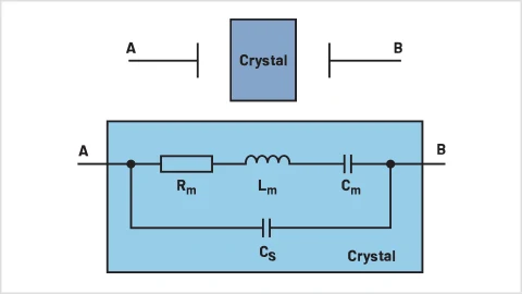 Crystal and its RLC equivalent electrical circuit diagram.