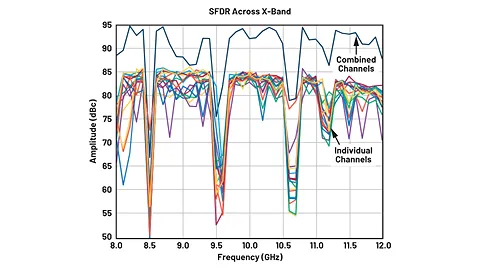 X-band SFDR measurements.