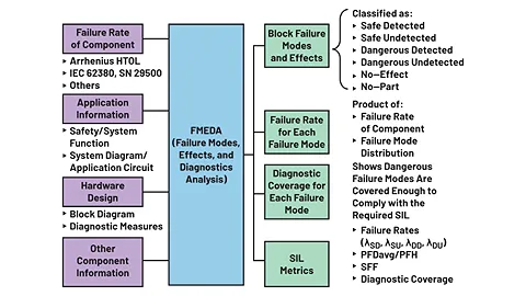 FMEDA composition.