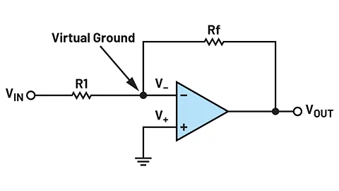 An ideal op amp circuit highlighting a virtual ground point.
