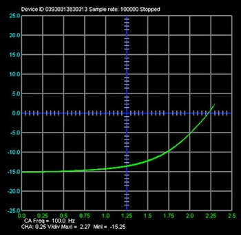 図 5 . 太陽電池セルの I - V 曲線。X 軸は電圧( 単位は V ) で、Y 軸は電流( 単位は mA) です。