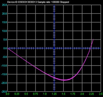 図 6 . 太陽電池セルの電圧と電力の関係。X 軸は電圧( 単位は V ) で、Y軸は電力( 単位は mW) です。