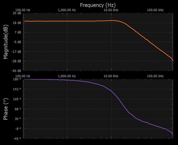 図12. 図10の回路の周波数応答(ローパス出力)