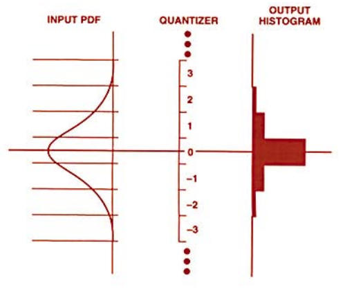 図1. 量子化の結果。確率的な分布に従った場合の例です。