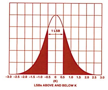 図2. ガウス分布のグラフ。横軸は、中央値から何LSB離れているのかを表しています。
