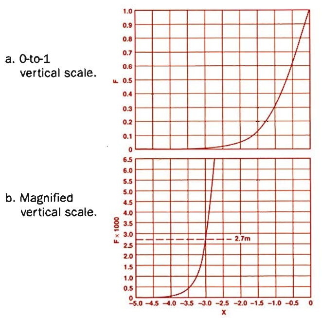 図3. 式(2)のFとxの関係