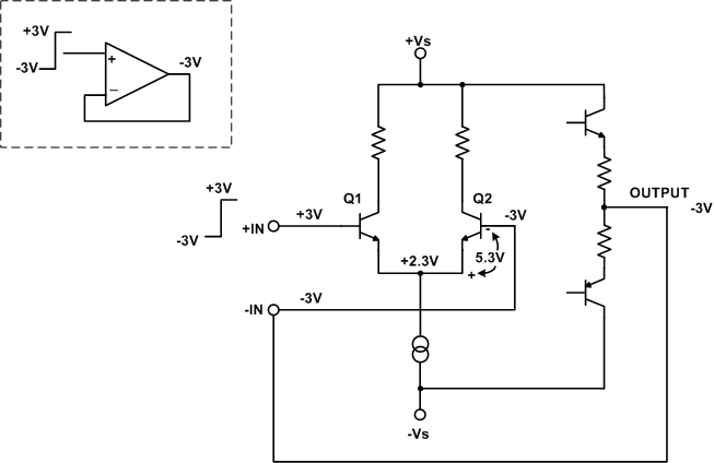 図1. オペアンプ内部の状態。入力に高速な信号を印加すると、その振幅に起因して、悪影響の原因になり得る逆バイアスがQ2に印加されます。