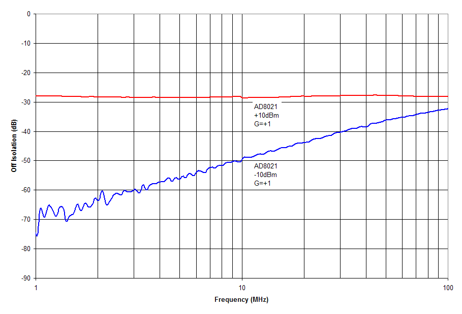 図5. +10dBm/-10dBmの入力信号に対するAD8021のオフ・アイソレーション性能