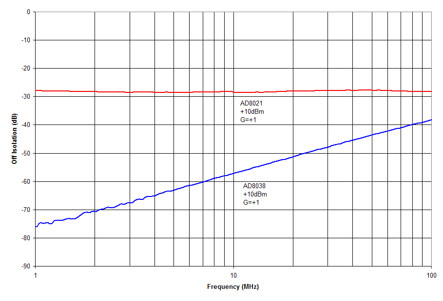 図6. +10dBmの入力信号に対するAD8021とAD8038のオフ・アイソレーション性能