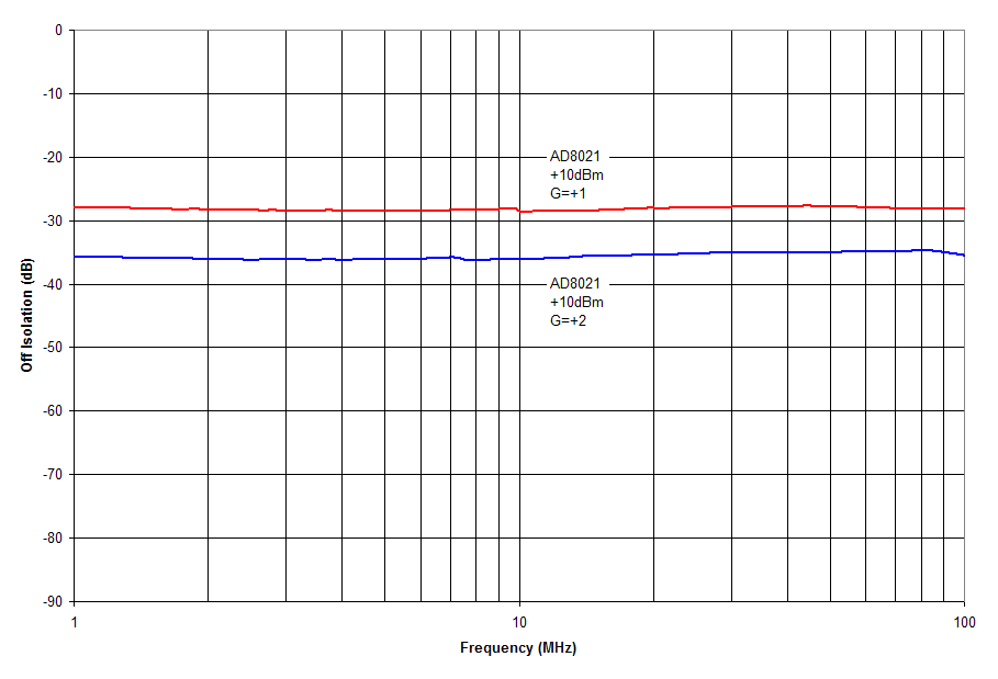 図7. AD8021を使用して、異なる回路構成を実現した場合のオフ・アイソレーション性能。ゲインが1の場合と同2の場合の比較を行っています。