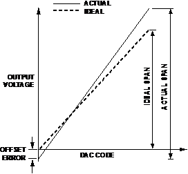 図1.DACの伝達関数