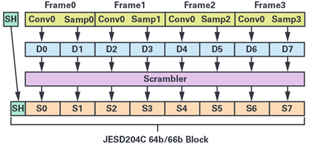 JESD204C入門――この新規格によって何が変わるのか？【Part 2】 | Analog Devices