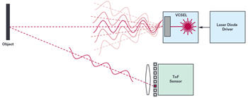 図3. 連続波を利用するToFシステムの概念図