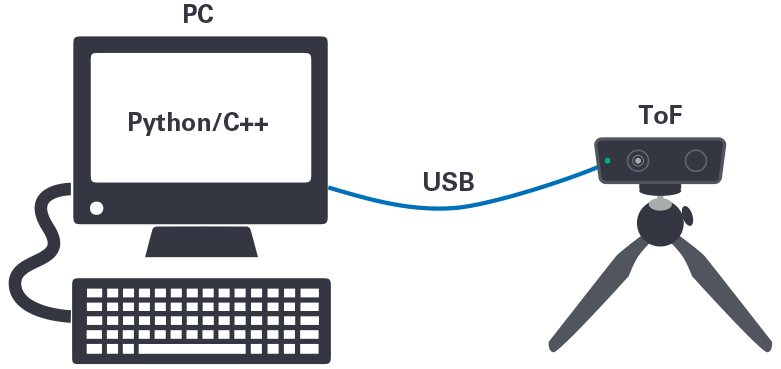 図19. DCAM710を利用した開発環境。VGAに対応する深度センシングのデータを、USBを介してPCにストリーミングすることができます。
