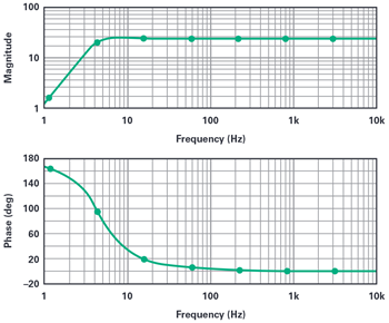図3. ジオフォンの周波数応答のシミュレーション結果。このジオフォンの共振周波数は4.5Hzで、減衰係数は0.56です。