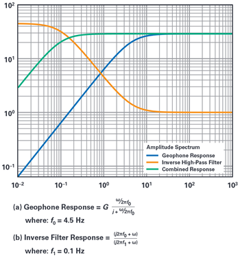 図5. ジオフォン、逆フィルタの周波数応答と伝達関数。グラフに示したジオフォン(共振周波数は4.5Hz)の周波数応答は、シミュレーションによって得た結果です。