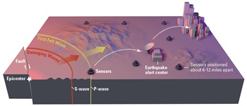図10. 地震センサー・ネットワークを用いた早期警報システム。地震センサーは、10km~20kmほど離れた複数の個所に設置します。画像の作成はErin Burkett氏(USGS)とJeff Goetzen氏(Orange County Register)、画像の提供元はUSGSのShakeAlertプロジェクトです。