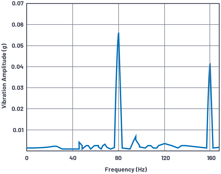 図4. ベアリングの外輪に生じた障害を検知した結果。MEMS加速度センサー(ADXL001)を使用して計測を行いました。