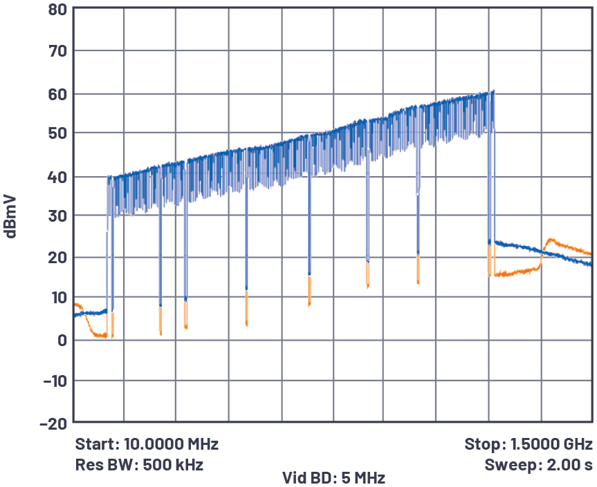 図8. ADCA3992の性能。出力は76.8dBmVです。青色のプロットはDPDなし、オレンジ色のプロットはDPDありの場合の結果です。