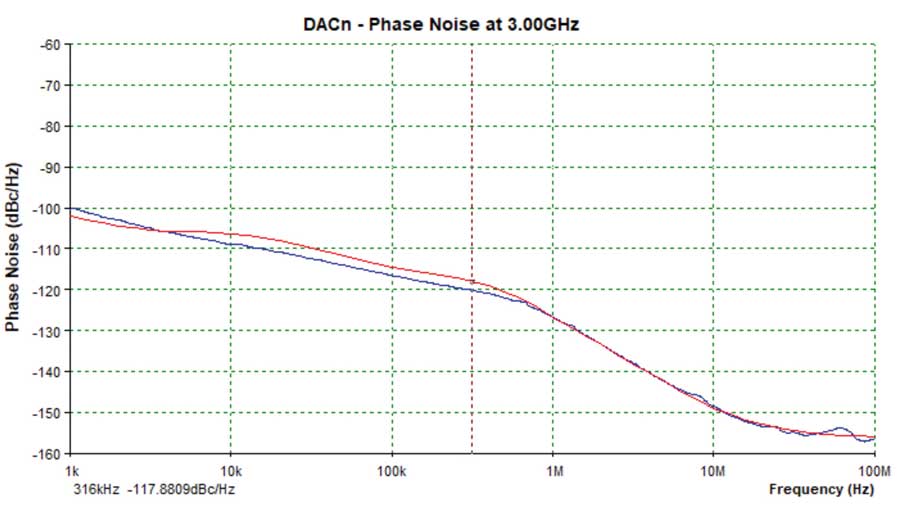 図23. AD9081のICPが2.0mAの場合の位相ノイズ。fDACは12GHz、DACの出力は3GHzです。