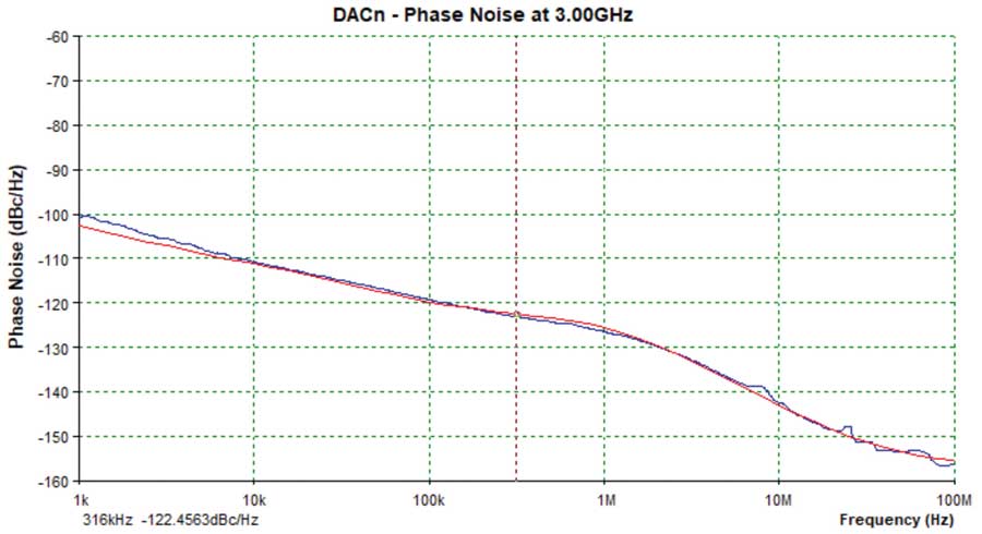 図24. AD9081のICPが6,4mAの場合の位相ノイズ。fDACは12GHz、DACの出力は3GHzです。