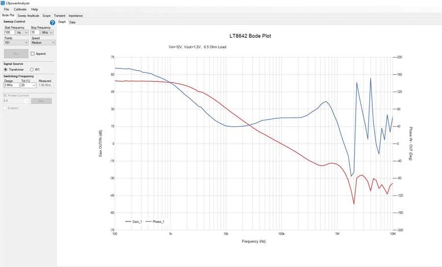 図7. LTpowerAnalyzerのソフトウェアの実行画面。電源の詳細な評価を迅速に実施できます。