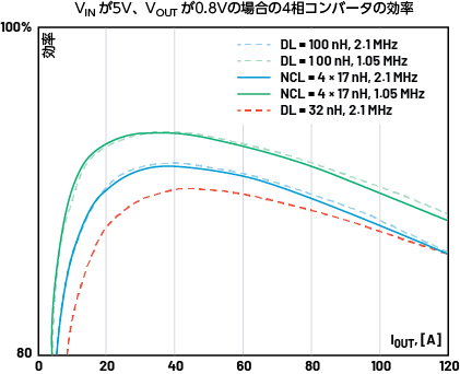 図6. 各種のインダクタを使用した場合の4相コンバータの効率。32nHのDL(高さは4.4mm)、100nHのDL(高さは6.4mm)、4×17nHの新規NCL(高さは4.0mm)を使用した場合の効率を比較しています。VINは5V、VOUTは0.8Vです。