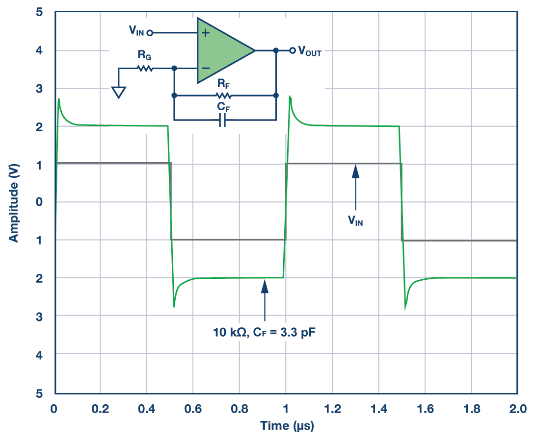 RAQ Issue 122: Figure 4. Pulse response simulation results with a 3.3 pF feedback capacitor,
