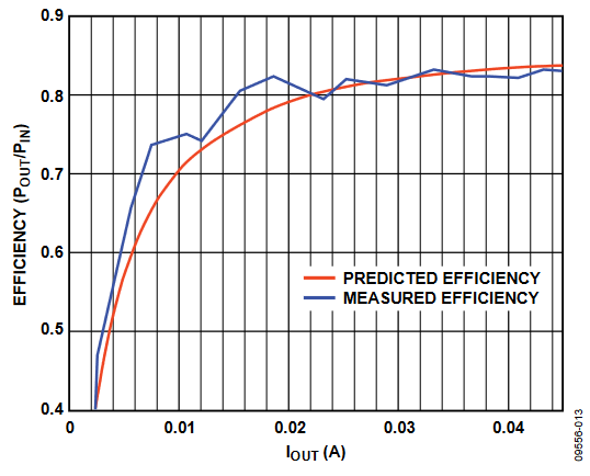 Figure 13. Efficiency Verification.