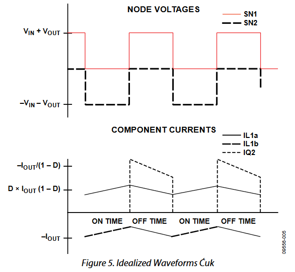 Figure 5. Idealized Waveforms Ćuk.