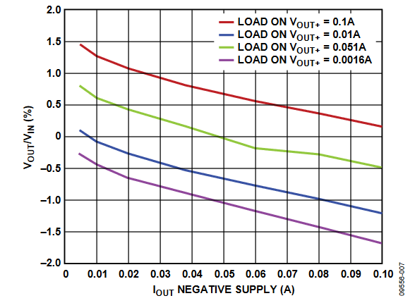 Figure 7. Relative Voltage Regulation Between Rails with Differential Loading.