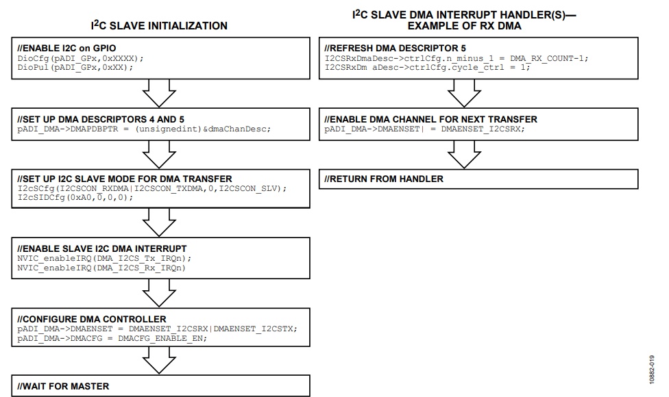 Figure 19. Slave DMA Transfer Flowchart.