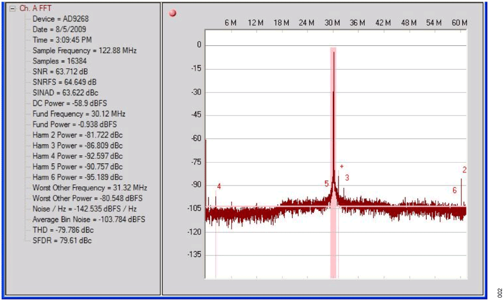 Figure 2. Measured Single-Tone Performance of the Circuit in Figure 1 for a 1950 MHz RF Input Signal. Sampling Frequency = 122.88 MSPS, IF Input = 153.6 MHz.