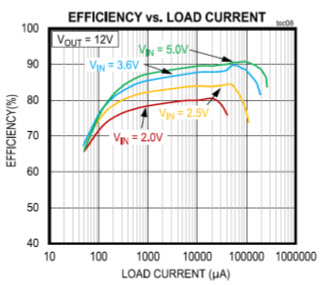 Figure 1. MAX17291 efficiency vs. load current (VOUT = 12V).