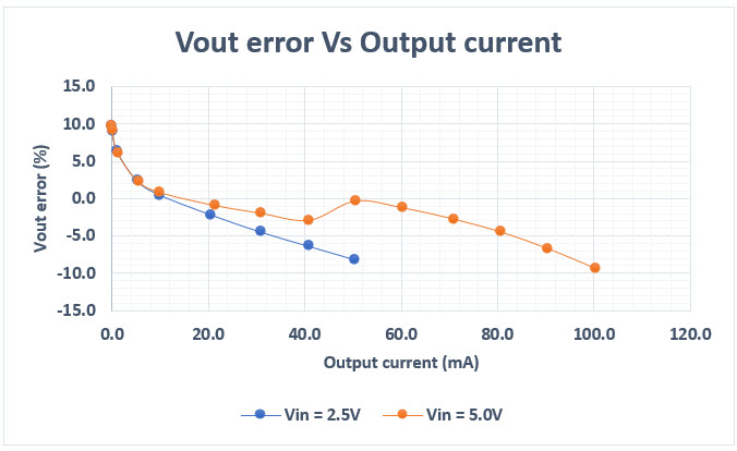 Figure 7. Load regulation vs. Output current.