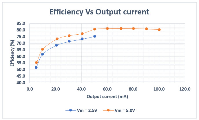 Figure 8. Efficiency vs. Output current.