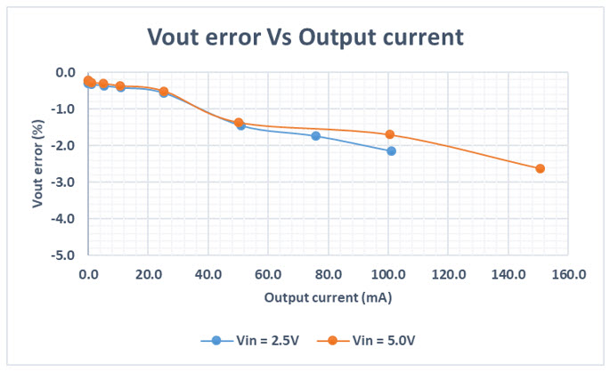 Figure 12. Load regulation vs. Output current using an op-amp circuit.