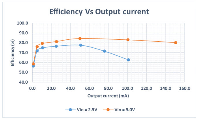 Figure 13. Efficiency vs. Output current using an op-amp circuit.