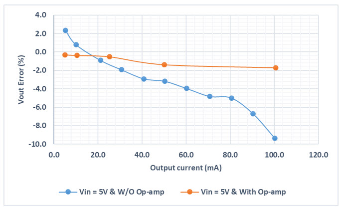 Figure 16. Load regulation performance comparison.