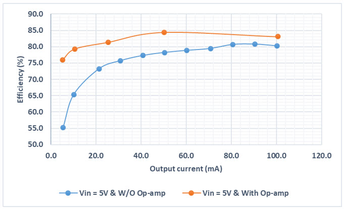 Figure 17. Efficiency performance comparison.
