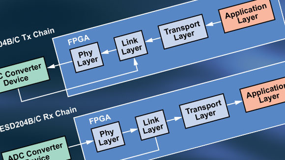 JESD204 Interface Framework