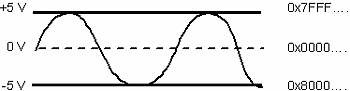 Fig. 1. Signed Two's Complement Representation of Sampled Signals