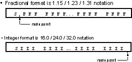 Fig. 2. Fractional And Integer Formats for a N-bit number