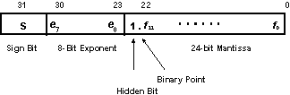 Fig. 3. IEEE 754/854 32-Bit Single Precision Floating-Point Format