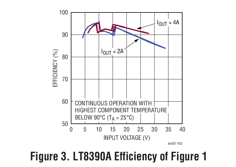 Figure 3. LT8390A Efficiency of Figure 1