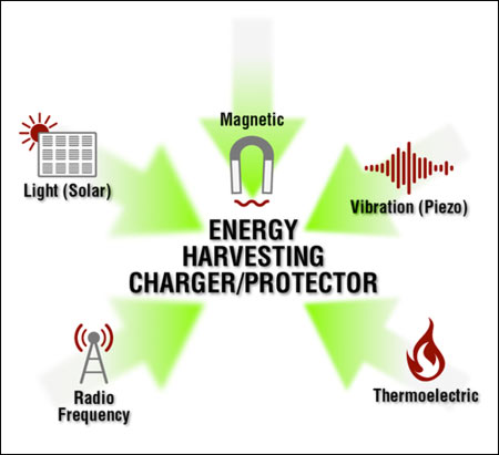 Figure 1. Energy harvesting uses unconventional sources to power circuitry.