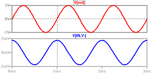 Figure 5a. Vout Lags Vdiff in phase by 90° at 1kHz