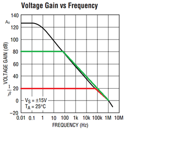 Figure 7. Voltage Gain vs Frequency