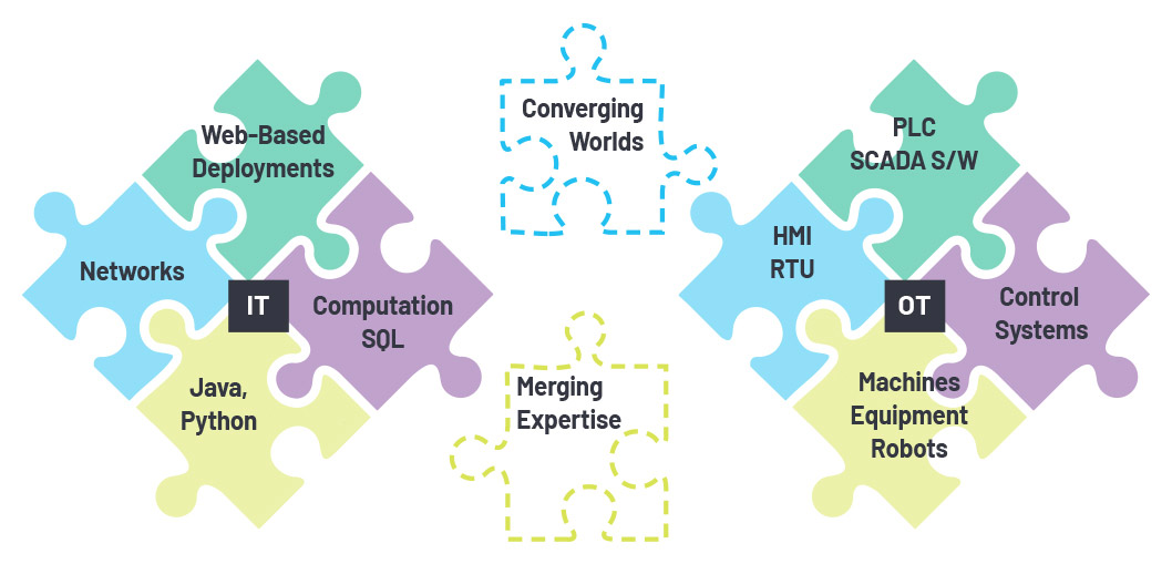 Figure 2. The merging of two worlds: information technology (IT) and operating technology (OT).